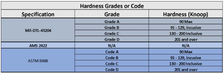 Gold Plating Hardness Specification Chart