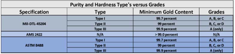 Gold Plating Purity Chart