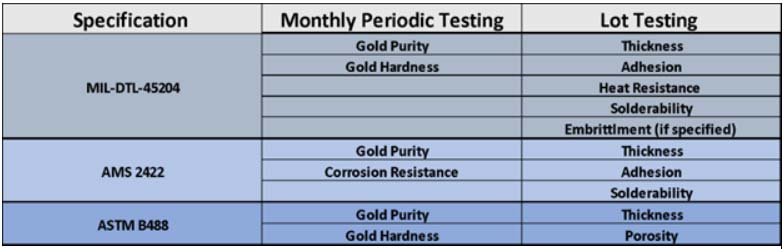 Gold Plating Testing Specification Chart