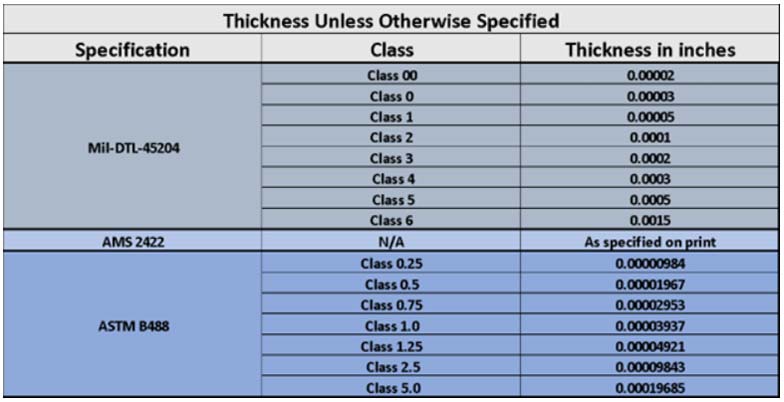 Gold Plating Thickness Specification Chart