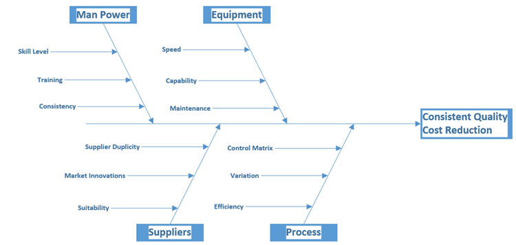 Quality Management Process Elements Diagram
