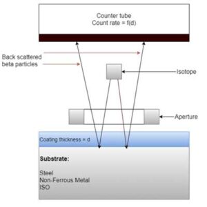 Beta Backscatter Method