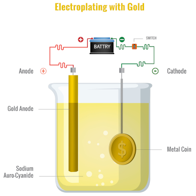 Diagram of Electroplating with Gold